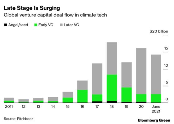 More Money Than Ever Is Flowing Into Climate Tech