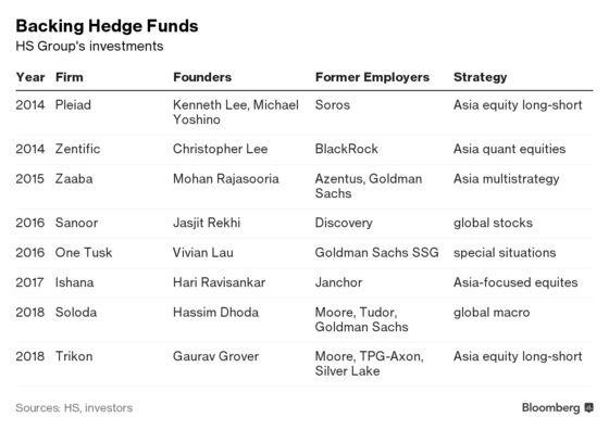 Moore Alumni's New Macro Hedge Fund Said to Get HS Group Backing