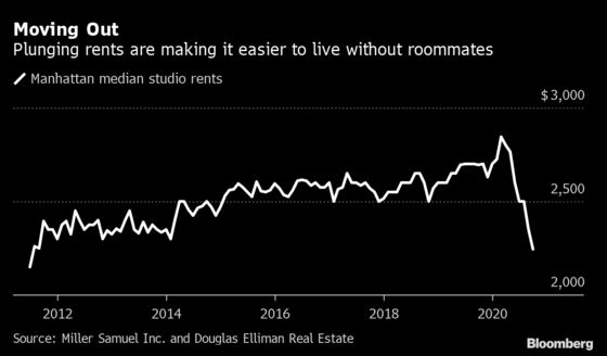 NYC Rent Plunge Lets Budget-Minded Roommates Finally Live Alone
