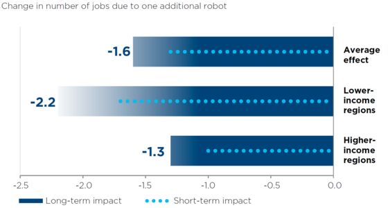 Robots May Displace 20 Million Manufacturing Jobs by 2030