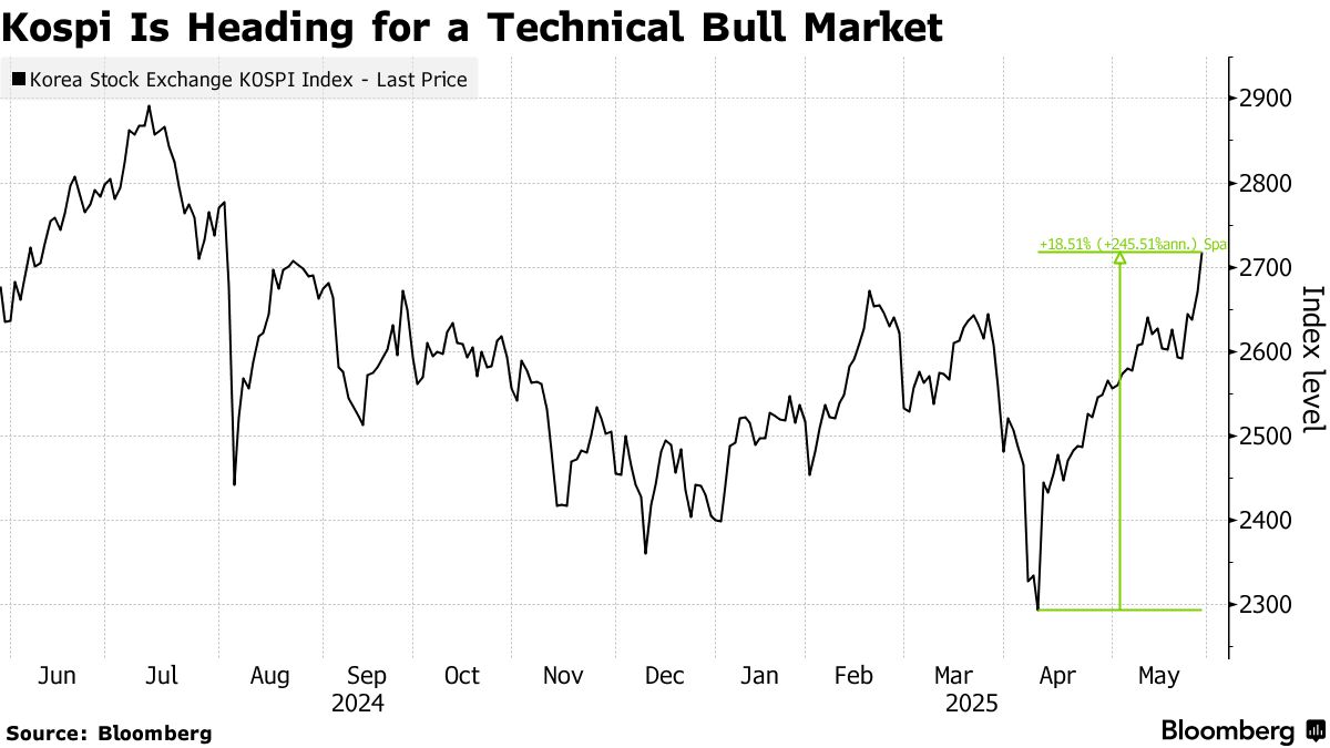 Korean Stocks Approach Bull Market as Election Hopes Fuel
