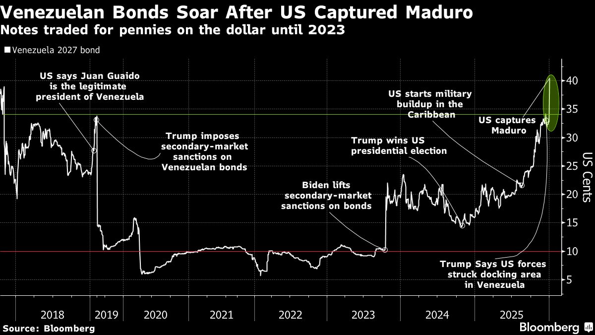 Venezuela Bondholders Huddle as Maduro Ouster Fans Payout Hopes