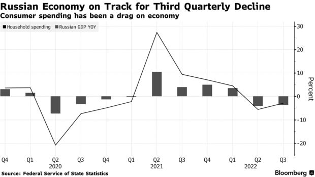 Russian Economy on Track for Third Quarterly Decline | Consumer spending has been a drag on economy