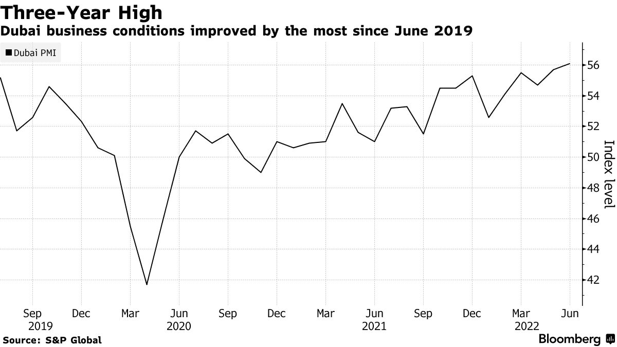 Dubai business conditions improved by the most since June 2019