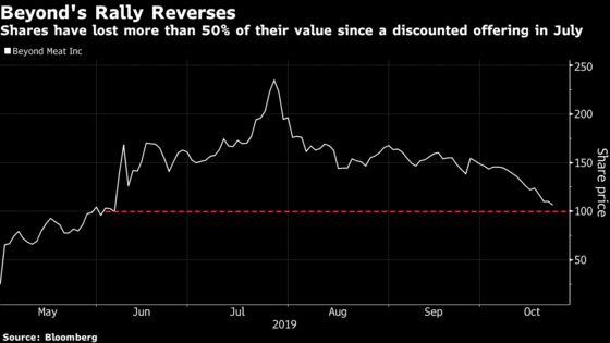 Beyond Meat Below $100 as Investors Fear Earnings Deja Vu