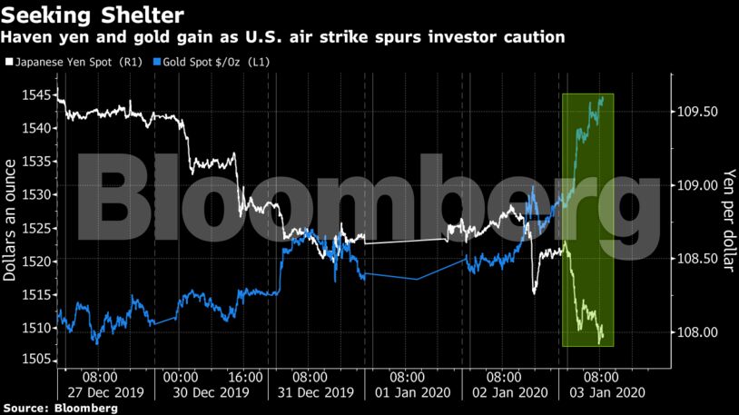 Haven yen and gold gain as U.S. air strike spurs investor caution