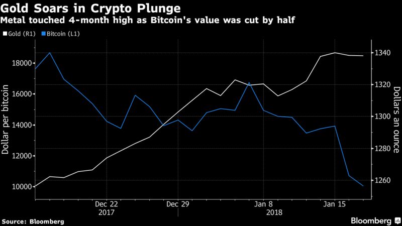 Online Gold Coin Sales Jumped 400 As Bitcoin!    Plungedgeckoresearch - 