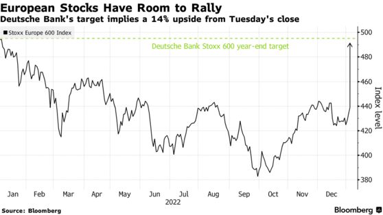 European Stocks Have Room to Rally | Deutsche Bank's target implies a 14% upside from Tuesday's close