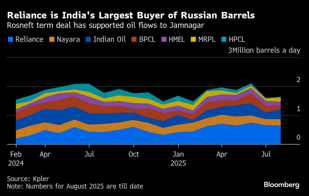 India’s Reliance Grabs Mideast Oil as Russian Flows Scrutinized
