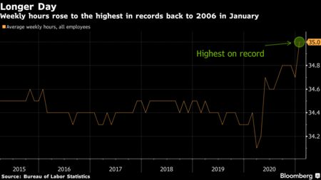 Weekly hours rose to the highest in records back to 2006 in January