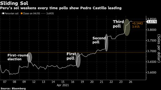 Peru Sol Hits Record Low as Leftist Takes Crushing Poll Lead