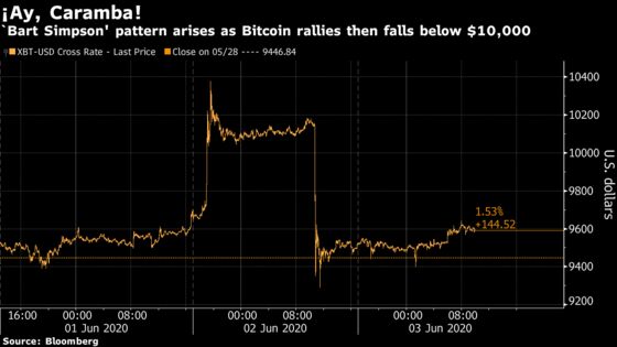 Bitcoin ‘Bart Simpson’ Trading Pattern Returns With Volatility