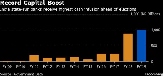 India Banks Jump as Record Capital Infusion Set to Boost Loans