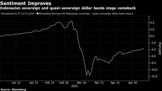 Investors Flock to Indonesia Dollar Bonds with Record Sales
