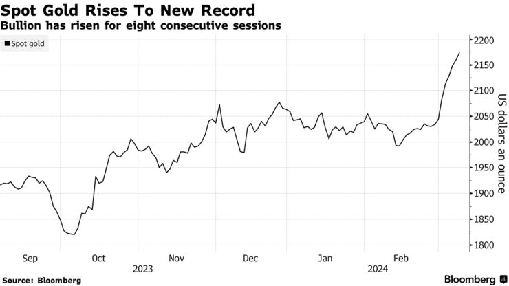 Spot Gold Rises To New Record | Bullion has risen for eight consecutive sessions