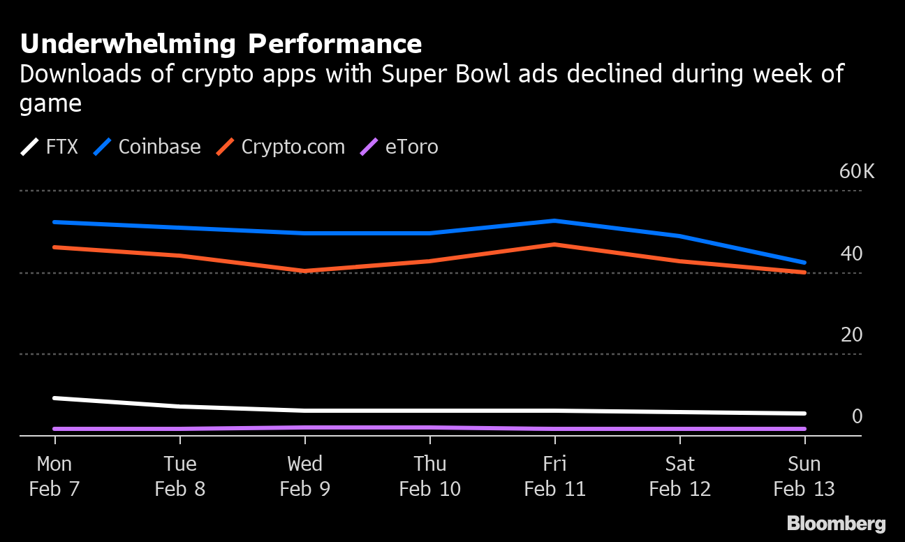 Coinbase's Super Bowl QR Ad Crashes Site, Forces It to Throttle Traffic