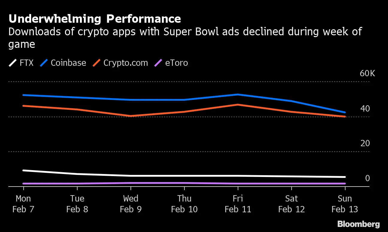 Crypto Super Bowl Ads Fail to Spur Immediate Uptick in New Users (COIN) -  Bloomberg