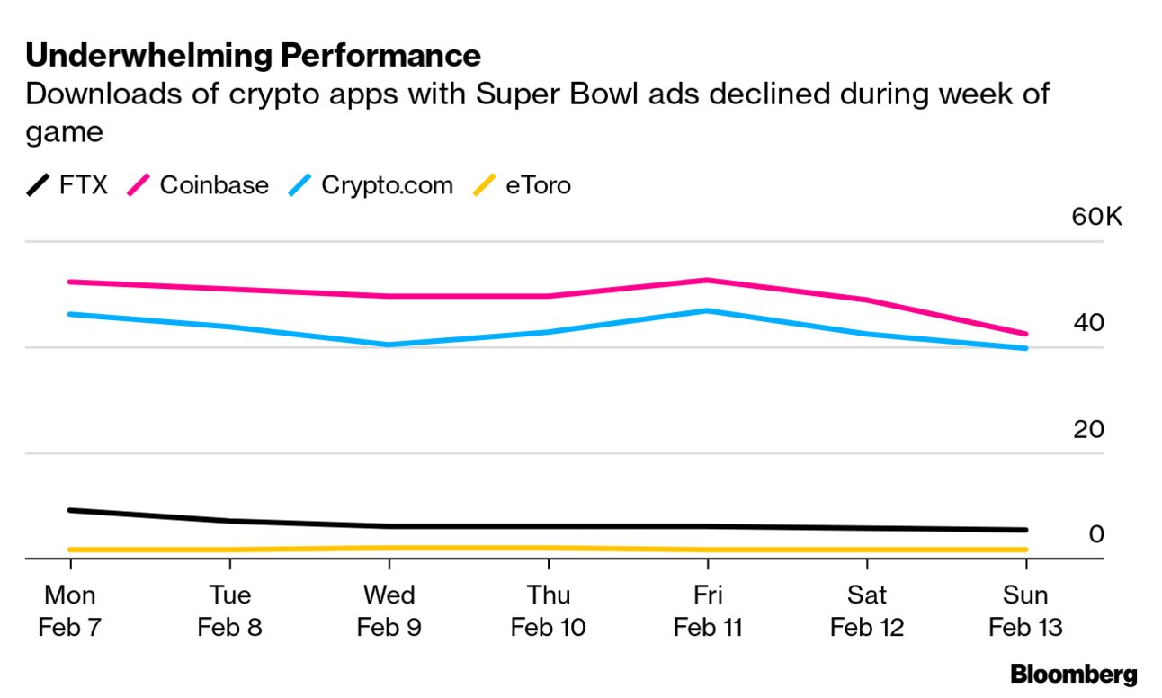 Crypto millions on Super Bowl ads didn't drive downloads