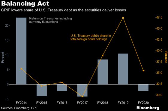 World’s Biggest Pension Fund Cuts U.S. Bond Weighting by Record