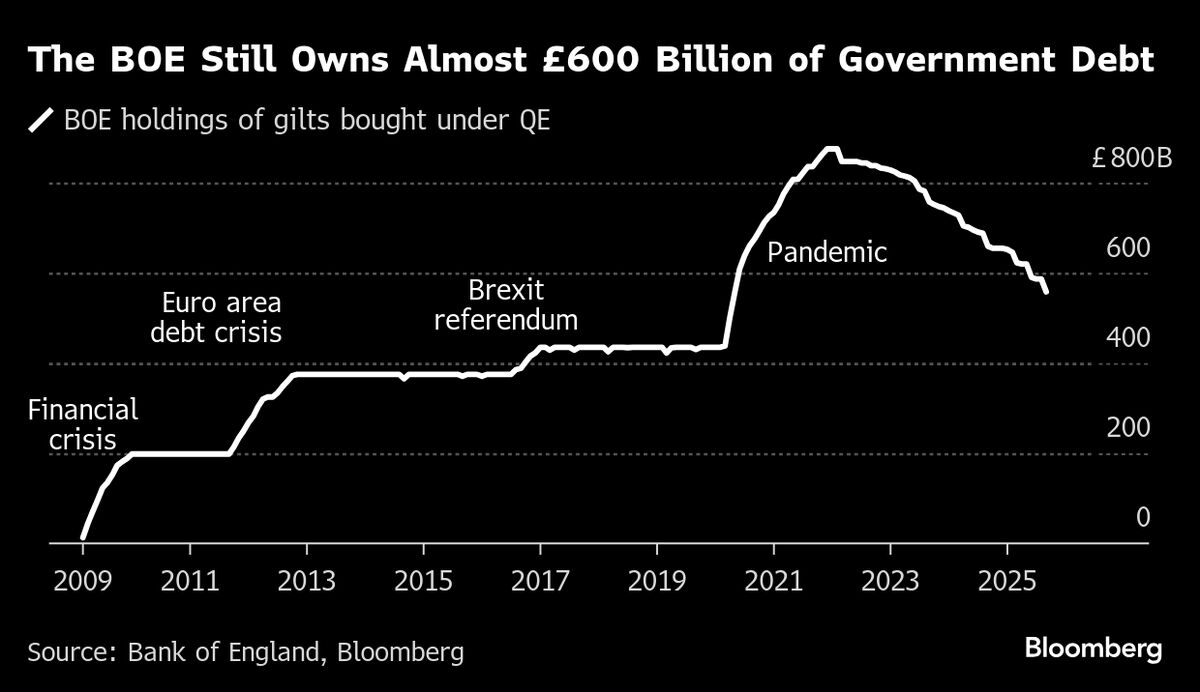 Bank of England Gilts Plan to Eclipse Rates Vote
