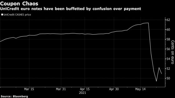 UniCredit Investors Already Fuming Want Coupon Flub Answers
