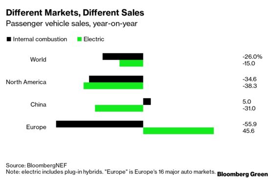 In a Bummer Year for Auto Sales, EVs Are Outperforming