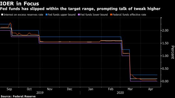 Drop in Fed Funds Rate Fuels Talk of Tinkering: Liquidity Watch