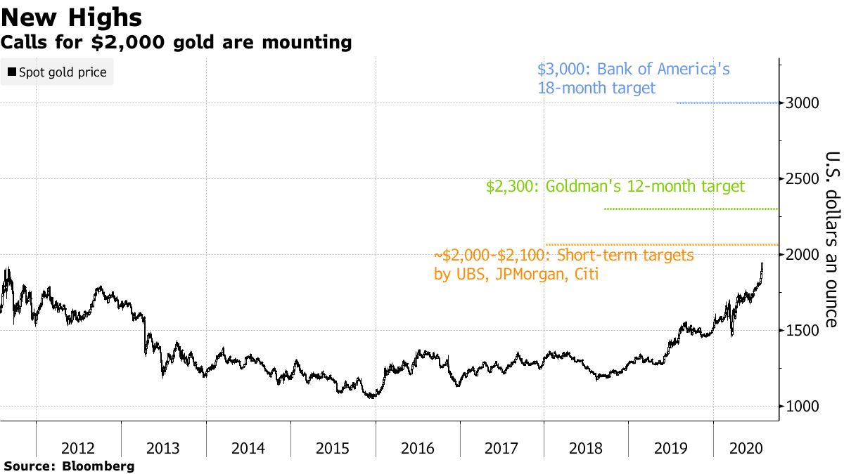 Gold (XAU USD) Latest Prices and News: Is a Peak Near? - Bloomberg
