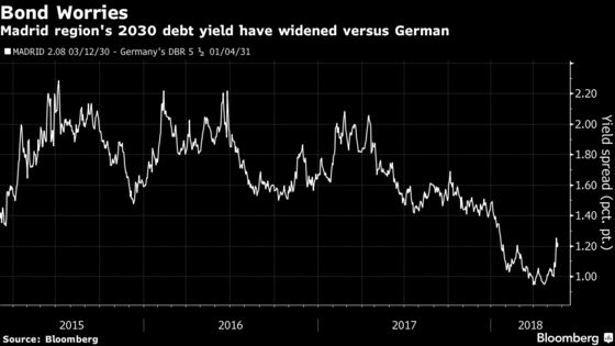 Spain Works on a Plan for Regions to Return to Bond Market