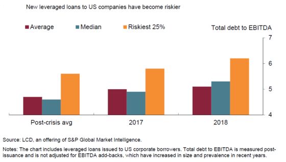 Carney Gets Crisis Deja Vu Looking at Risky Company Debt Surge