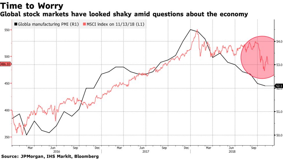 Global Stock Markets Have Looked Shaky Amid Questions About The Economy Global Stock Markets Have Looked Shaky Amid Questions About The Economy