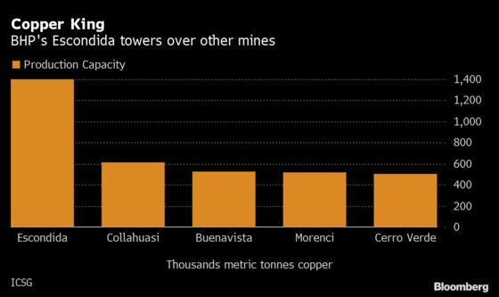 BHP Gets Closer to Wage Deal at World’s Largest Copper Mine