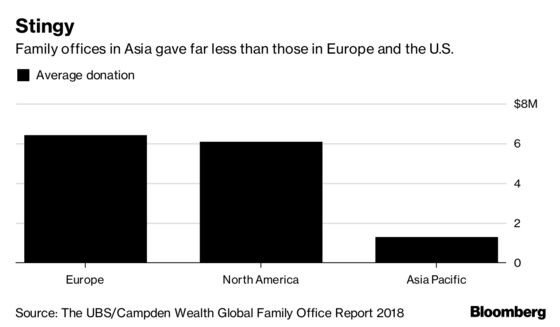 Ultra-Wealthy Asian Families’ Love of Emerging Markets May Prove Painful