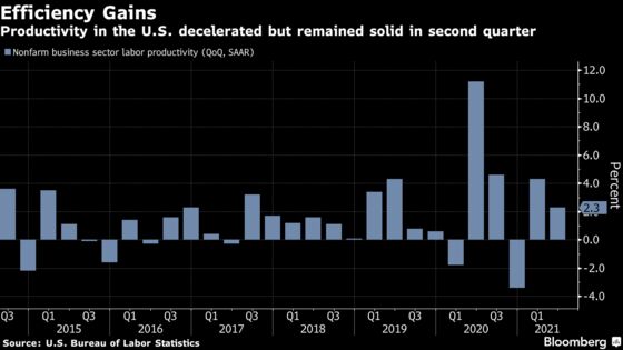 U.S. Productivity Rose Less Than Forecast in Second Quarter