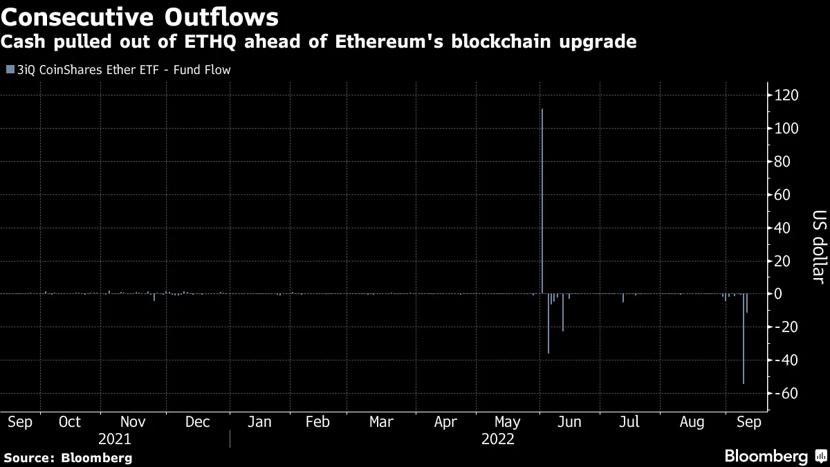 Ethereum Merge Hype Prompts Investors to Pull Cash From ETP - Bloomberg