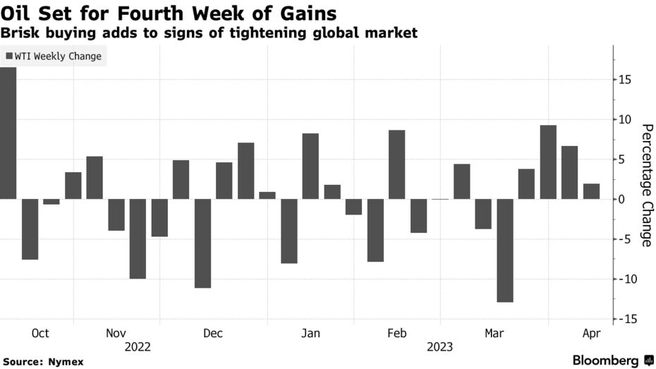 Oil Set for Fourth Week of Gains | Brisk buying adds to signs of tightening global market