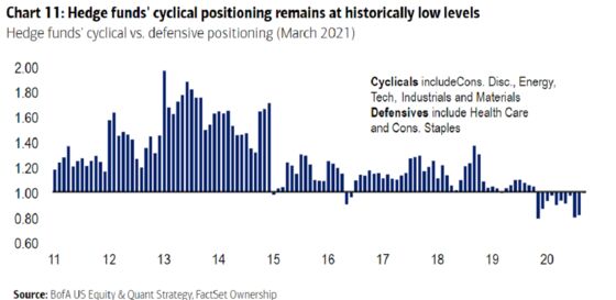 Hedge Funds See Something in the Reflation Trade They Don’t Like