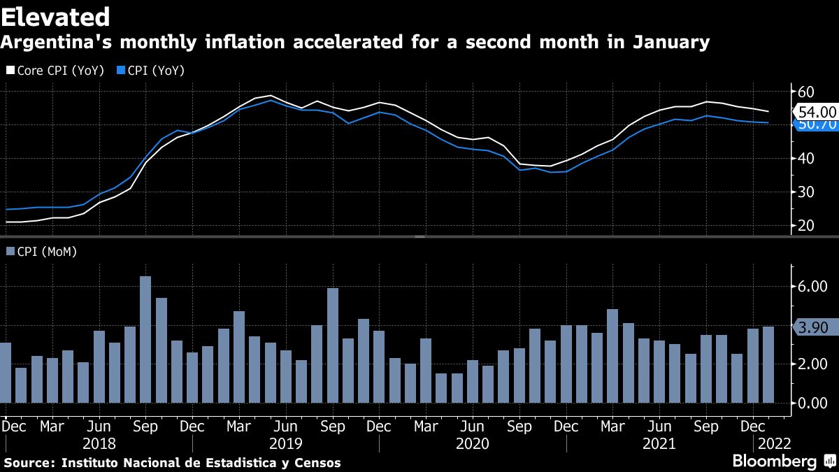 Argentina Inflation Accelerates For Second Straight Month   1200x675 