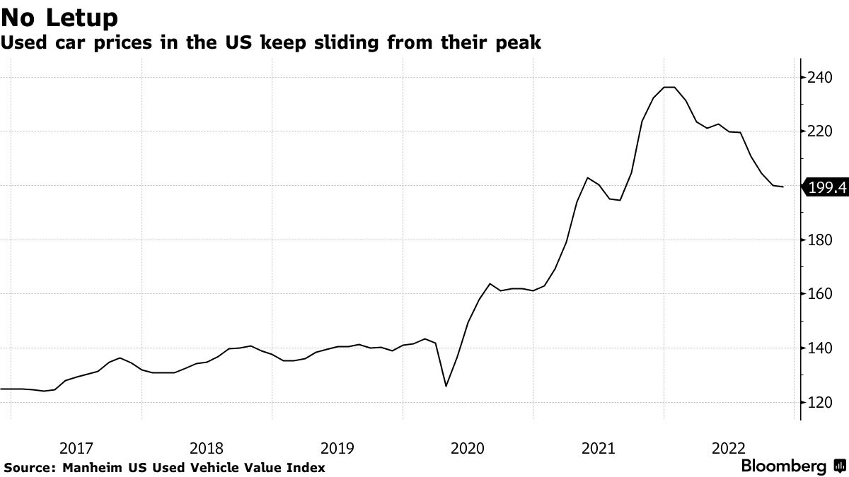 Used-Car Prices Extend Free Fall as Rising Supply Hurts Dealers - Bloomberg