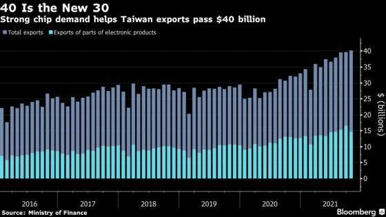 Taiwan Reaps Benefits of Global Rebound as Exports Top $40b