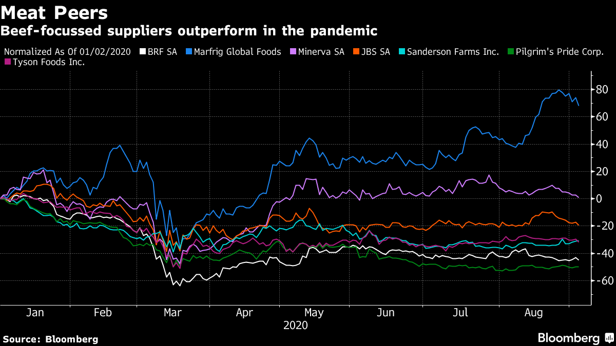 Beef-focussed suppliers outperform in the pandemic