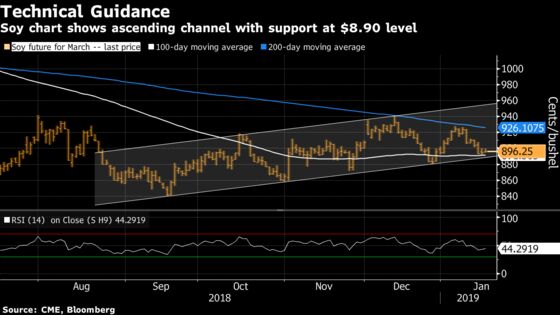 Crop Traders Turn to Charts While the Shutdown Obscures Fundamentals