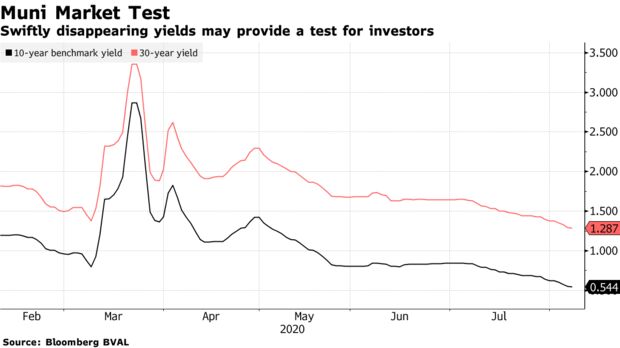 Swiftly disappearing yields may provide a test for investors