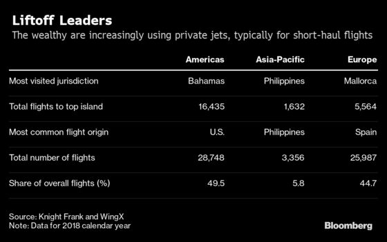Where the Wealthy Go in Private Jets, From Bahamas to Barbados
