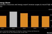 Energy Boom | Australia’s resources and energy export revenue surges to record high in 2022