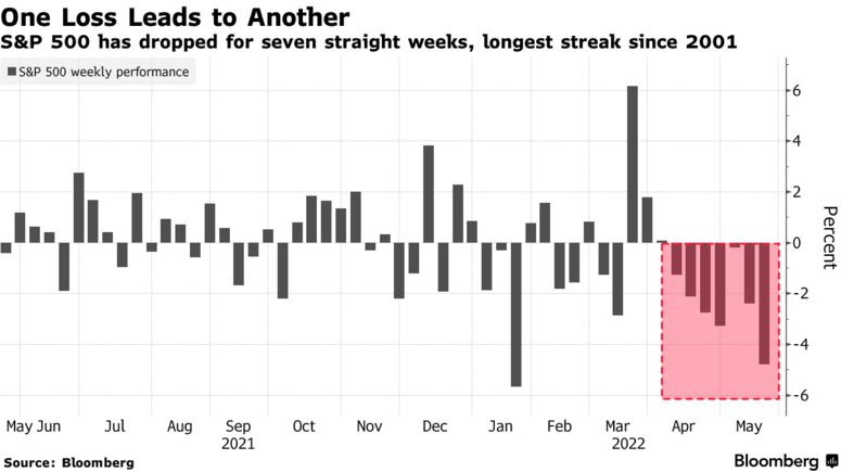 S&P 500 has dropped for seven straight weeks, longest streak since 2001