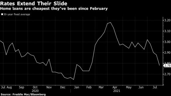 U.S. Mortgage Rates Slide to Lowest in More Than Five Months