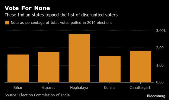 Modi's Allies Spooked as More Indians Vote ‘None of the Above’