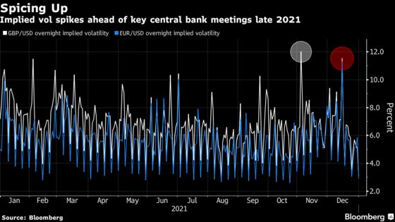 Morgan Stanley, BNP Brace for the Return of Currency Swings