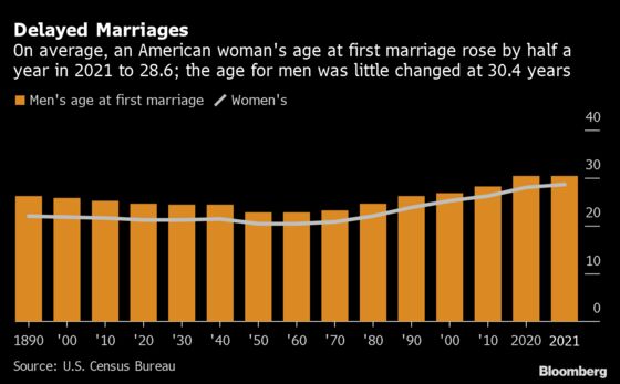 U.S. Married Couple Households With Children Fall to Record Low